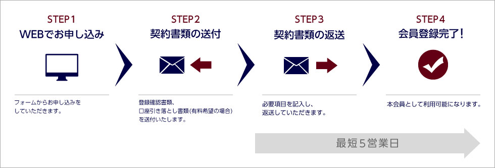 お申込みの流れ